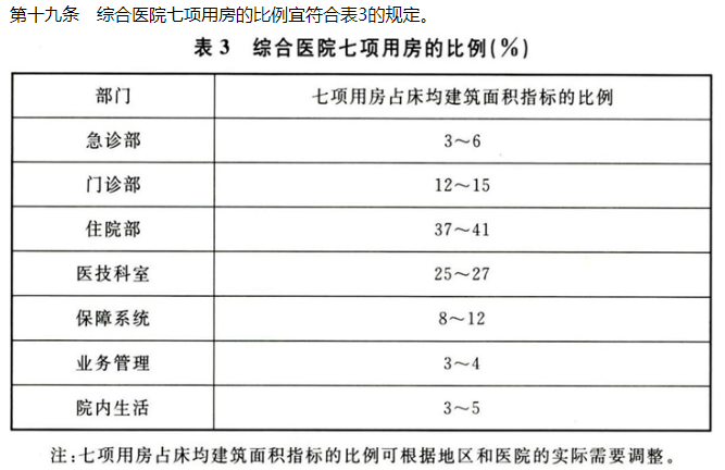 醫(yī)療建筑設(shè)計基礎(chǔ) ——“七項用房指標(biāo)”詳解